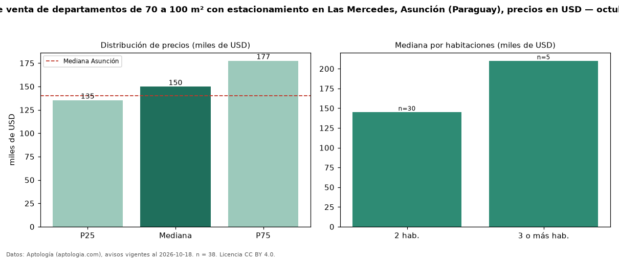 Precio de venta de departamentos de 70 a 100 m² con estacionamiento en Las Mercedes, Asunción (Paraguay), precios en USD — octubre 2026
