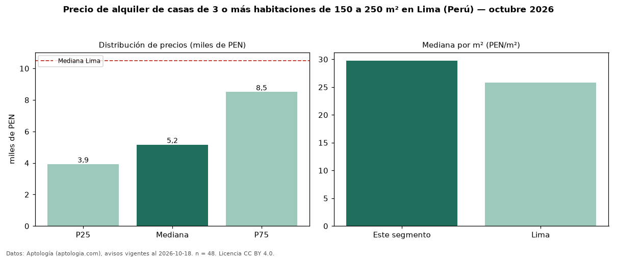 Precio de alquiler de casas de 3 o más habitaciones de 150 a 250 m² en Lima (Perú) — octubre 2026