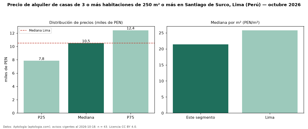 Precio de alquiler de casas de 3 o más habitaciones de 250 m² o más en Santiago de Surco, Lima (Perú) — octubre 2026