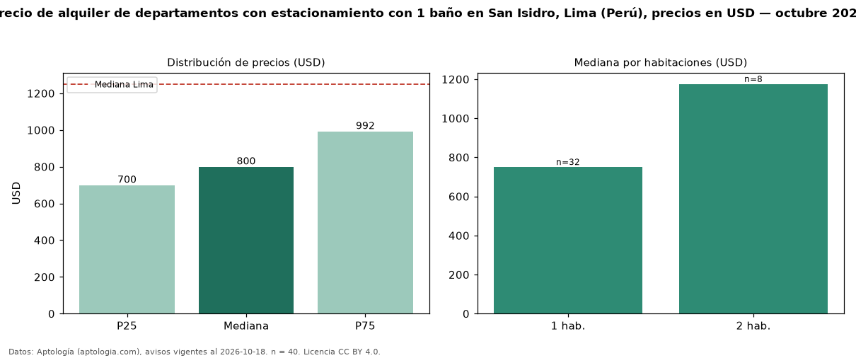 Precio de alquiler de departamentos con estacionamiento con 1 baño en San Isidro, Lima (Perú), precios en USD — octubre 2026