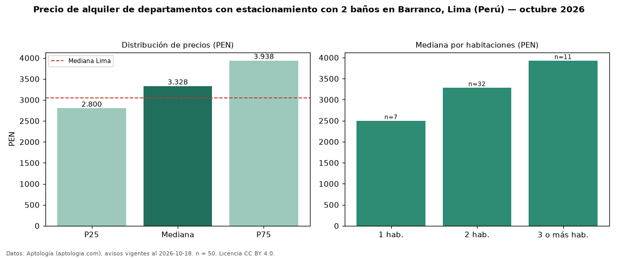 Precio de alquiler de departamentos con estacionamiento con 2 baños en Barranco, Lima (Perú) — octubre 2026