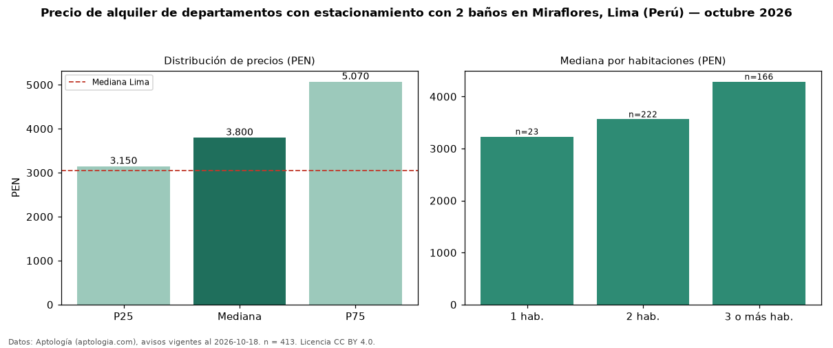 Precio de alquiler de departamentos con estacionamiento con 2 baños en Miraflores, Lima (Perú) — octubre 2026