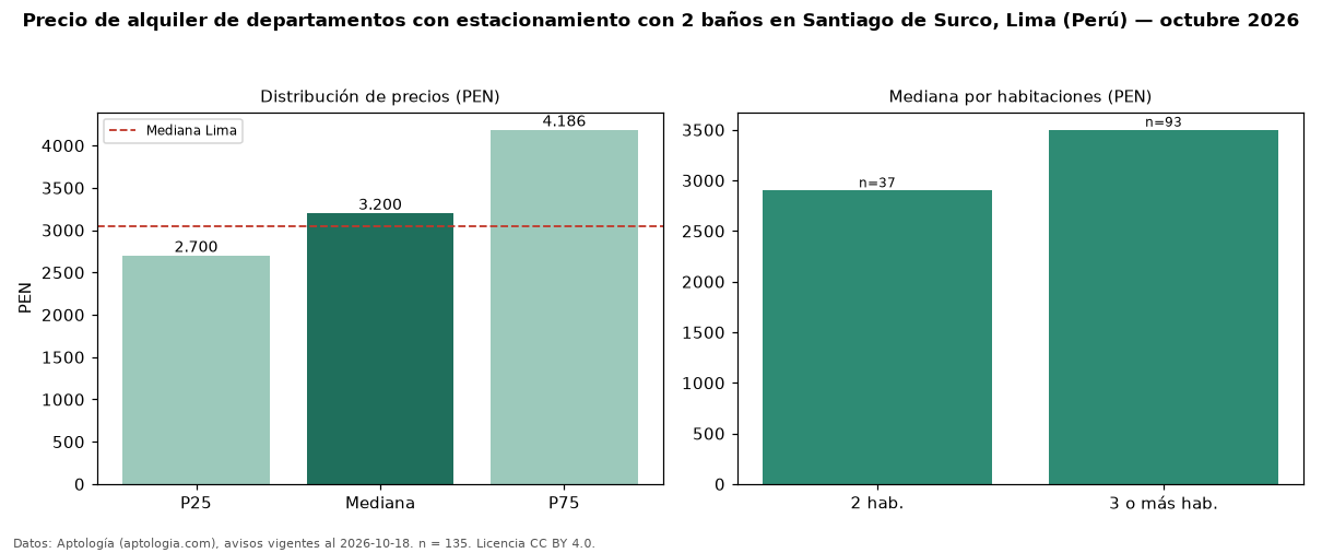 Precio de alquiler de departamentos con estacionamiento con 2 baños en Santiago de Surco, Lima (Perú) — octubre 2026