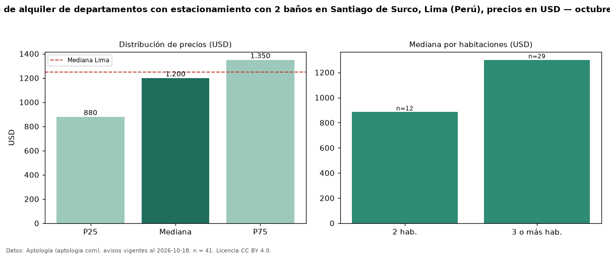 Precio de alquiler de departamentos con estacionamiento con 2 baños en Santiago de Surco, Lima (Perú), precios en USD — octubre 2026
