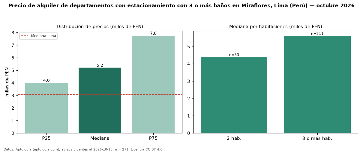 Precio de alquiler de departamentos con estacionamiento con 3 o más baños en Miraflores, Lima (Perú) — octubre 2026