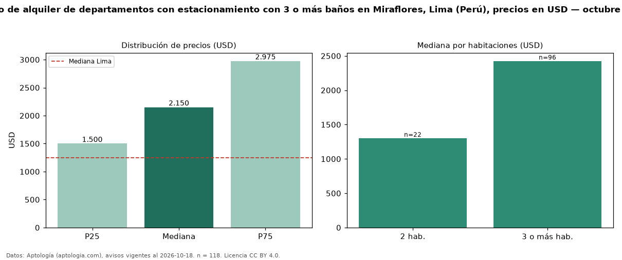 Precio de alquiler de departamentos con estacionamiento con 3 o más baños en Miraflores, Lima (Perú), precios en USD — octubre 2026