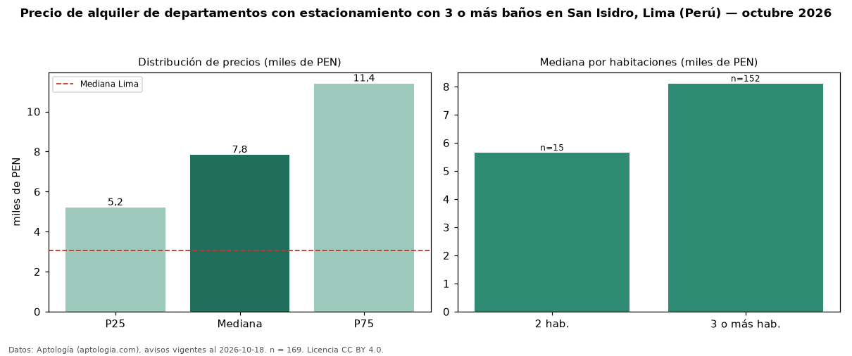 Precio de alquiler de departamentos con estacionamiento con 3 o más baños en San Isidro, Lima (Perú) — octubre 2026