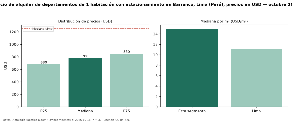 Precio de alquiler de departamentos de 1 habitación con estacionamiento en Barranco, Lima (Perú), precios en USD — octubre 2026