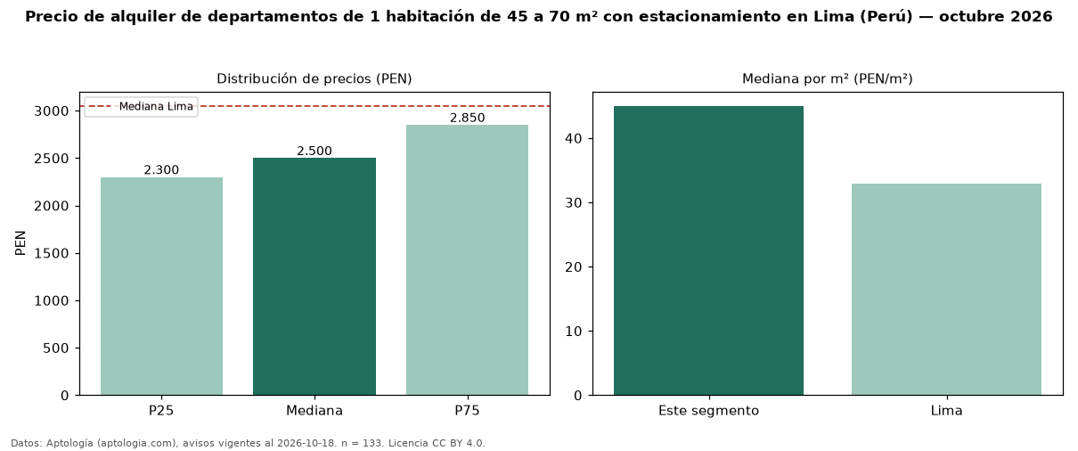 Precio de alquiler de departamentos de 1 habitación de 45 a 70 m² con estacionamiento en Lima (Perú) — octubre 2026