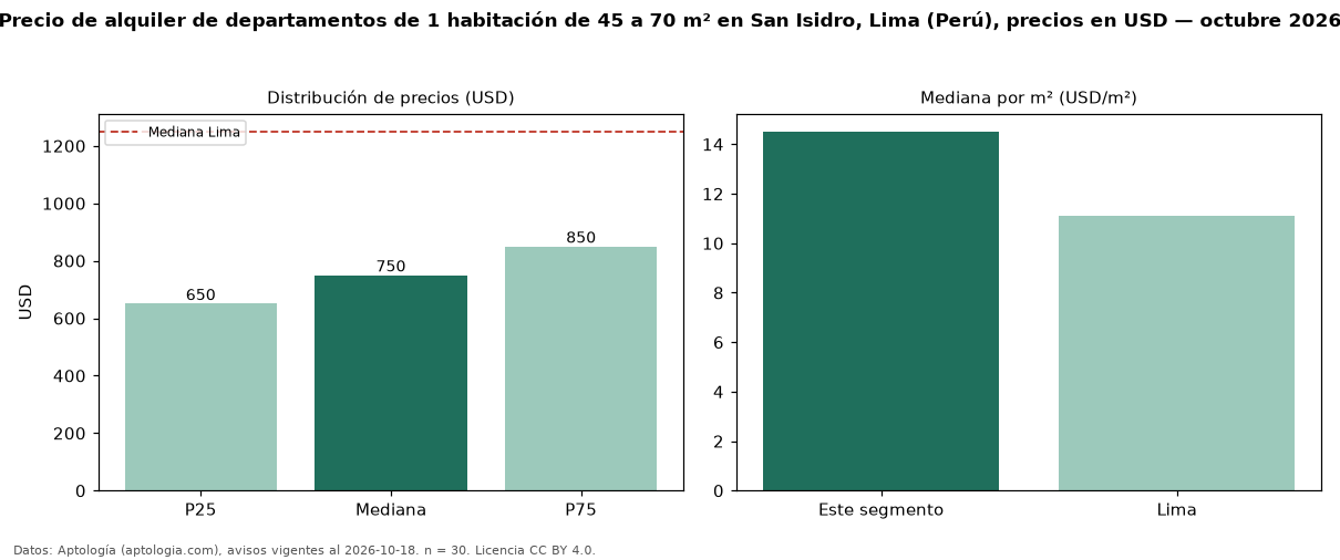 Precio de alquiler de departamentos de 1 habitación de 45 a 70 m² en San Isidro, Lima (Perú), precios en USD — octubre 2026