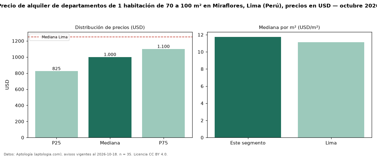 Precio de alquiler de departamentos de 1 habitación de 70 a 100 m² en Miraflores, Lima (Perú), precios en USD — octubre 2026
