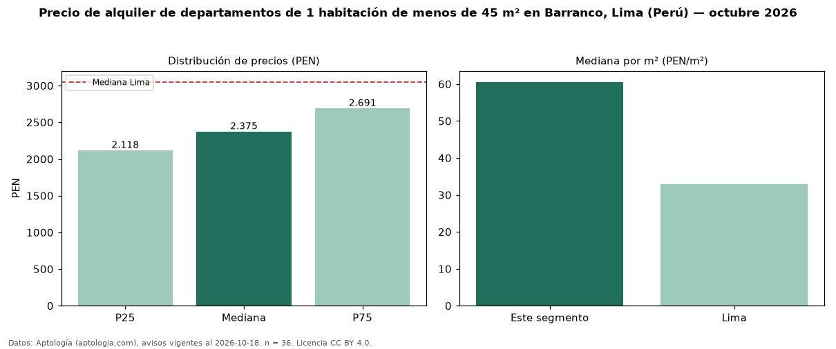 Precio de alquiler de departamentos de 1 habitación de menos de 45 m² en Barranco, Lima (Perú) — octubre 2026