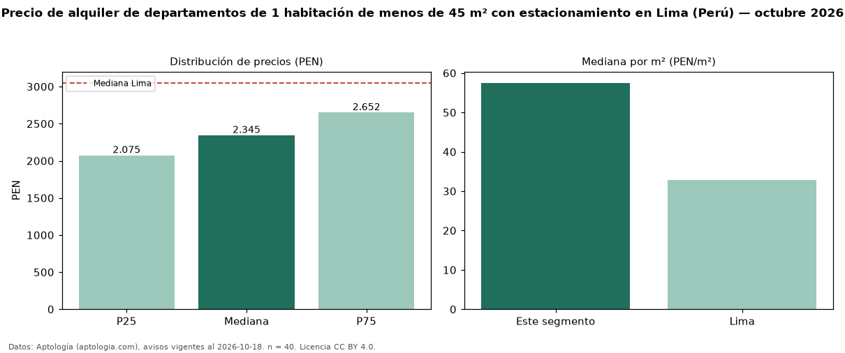Precio de alquiler de departamentos de 1 habitación de menos de 45 m² con estacionamiento en Lima (Perú) — octubre 2026