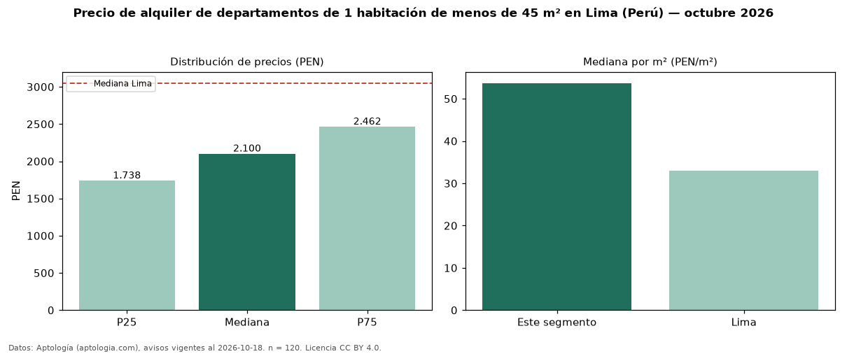 Precio de alquiler de departamentos de 1 habitación de menos de 45 m² en Lima (Perú) — octubre 2026