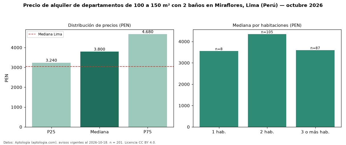 Precio de alquiler de departamentos de 100 a 150 m² con 2 baños en Miraflores, Lima (Perú) — octubre 2026