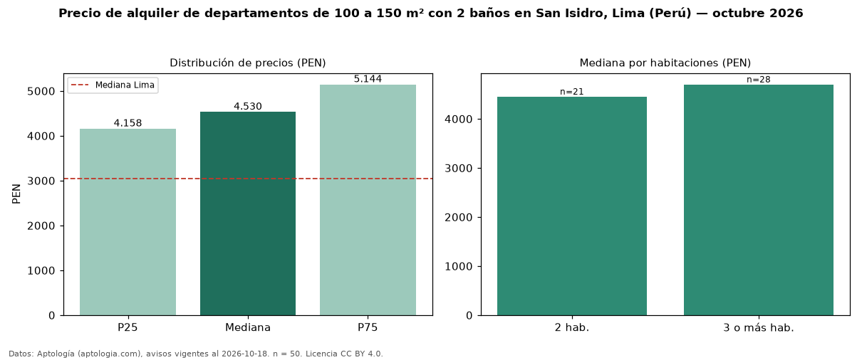 Precio de alquiler de departamentos de 100 a 150 m² con 2 baños en San Isidro, Lima (Perú) — octubre 2026