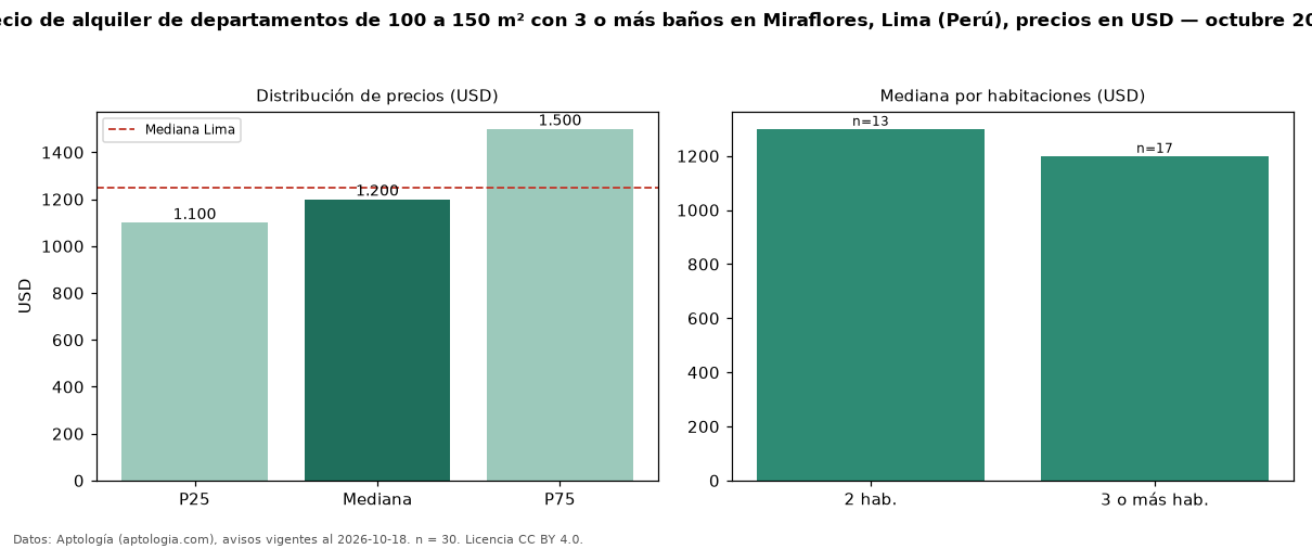 Precio de alquiler de departamentos de 100 a 150 m² con 3 o más baños en Miraflores, Lima (Perú), precios en USD — octubre 2026