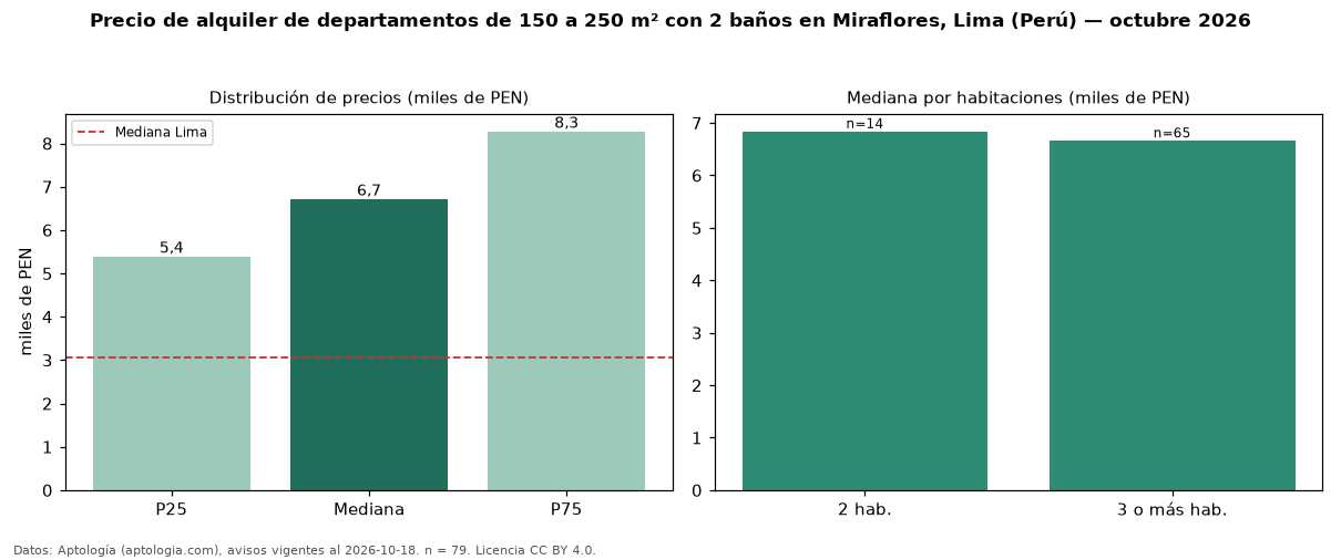 Precio de alquiler de departamentos de 150 a 250 m² con 2 baños en Miraflores, Lima (Perú) — octubre 2026