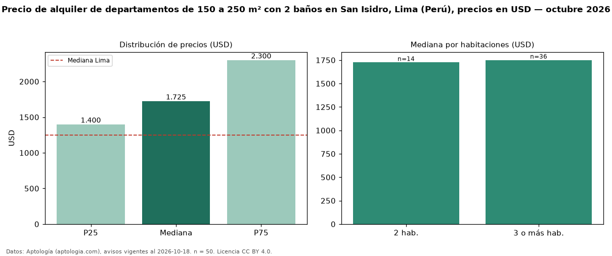 Precio de alquiler de departamentos de 150 a 250 m² con 2 baños en San Isidro, Lima (Perú), precios en USD — octubre 2026