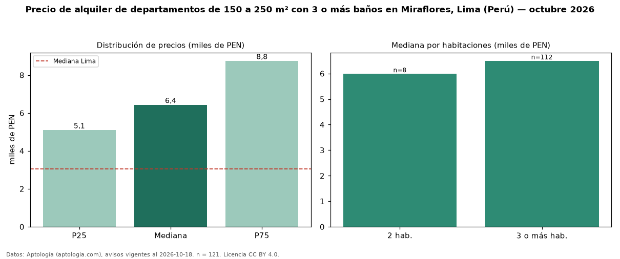 Precio de alquiler de departamentos de 150 a 250 m² con 3 o más baños en Miraflores, Lima (Perú) — octubre 2026
