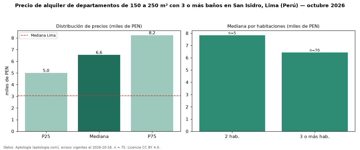 Precio de alquiler de departamentos de 150 a 250 m² con 3 o más baños en San Isidro, Lima (Perú) — octubre 2026
