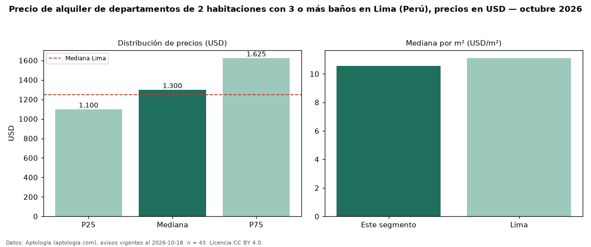Precio de alquiler de departamentos de 2 habitaciones con 3 o más baños en Lima (Perú), precios en USD — octubre 2026