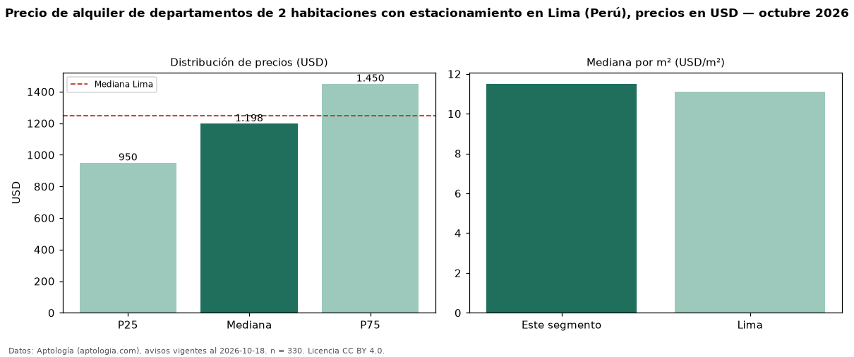 Precio de alquiler de departamentos de 2 habitaciones con estacionamiento en Lima (Perú), precios en USD — octubre 2026