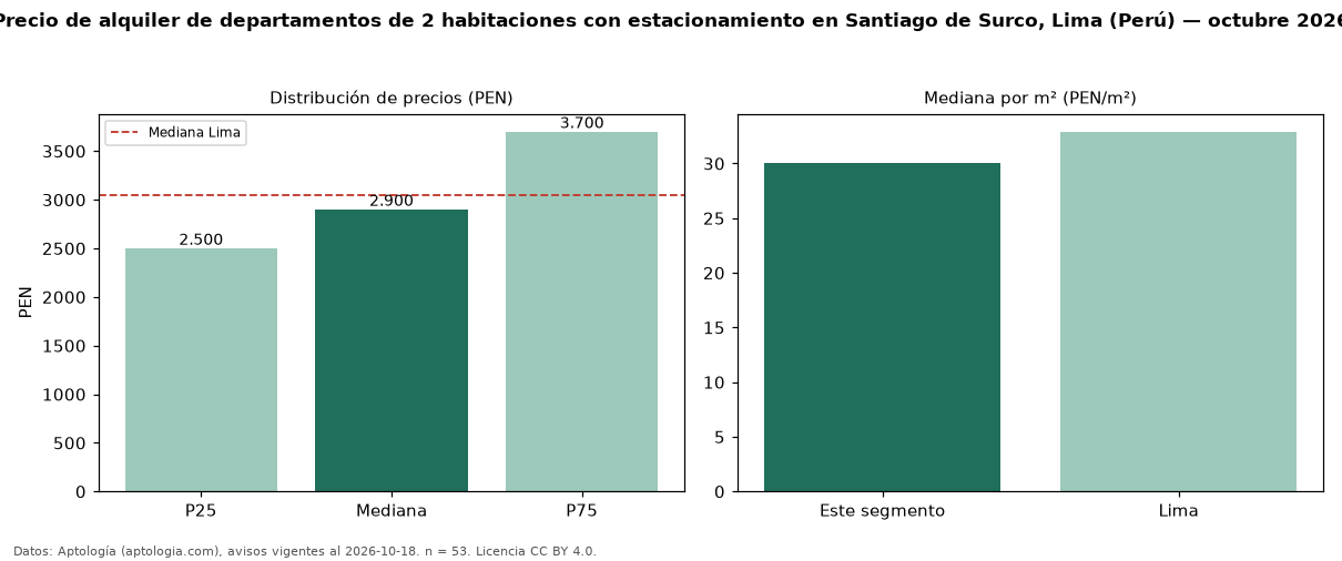 Precio de alquiler de departamentos de 2 habitaciones con estacionamiento en Santiago de Surco, Lima (Perú) — octubre 2026