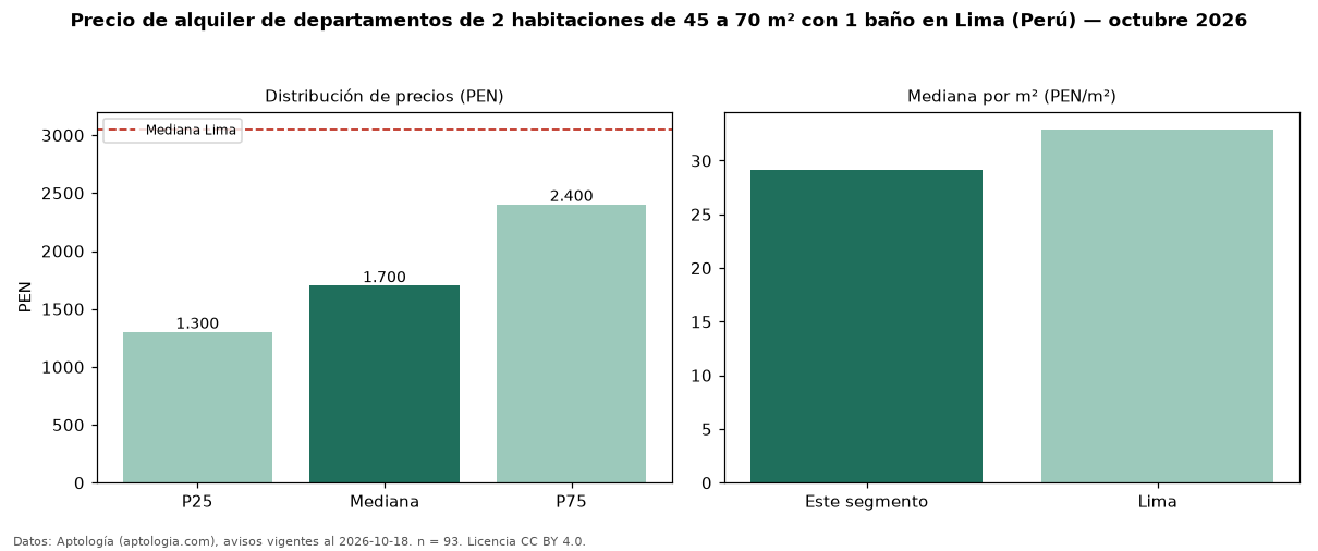 Precio de alquiler de departamentos de 2 habitaciones de 45 a 70 m² con 1 baño en Lima (Perú) — octubre 2026