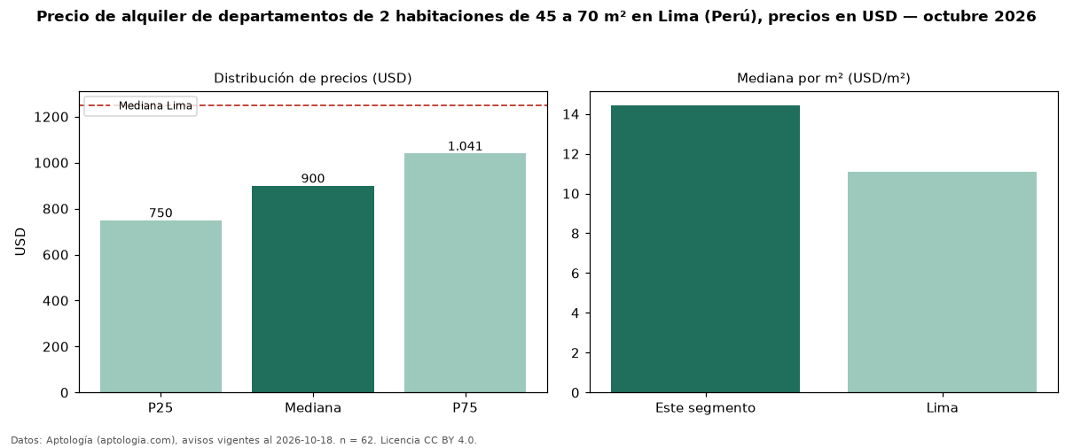 Precio de alquiler de departamentos de 2 habitaciones de 45 a 70 m² en Lima (Perú), precios en USD — octubre 2026