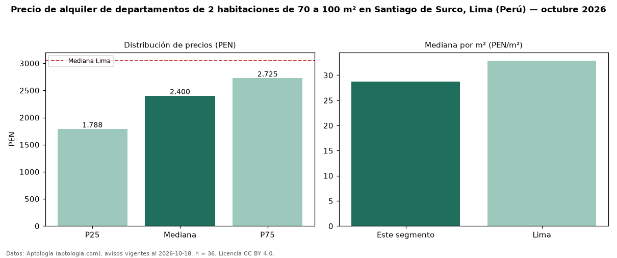 Precio de alquiler de departamentos de 2 habitaciones de 70 a 100 m² en Santiago de Surco, Lima (Perú) — octubre 2026