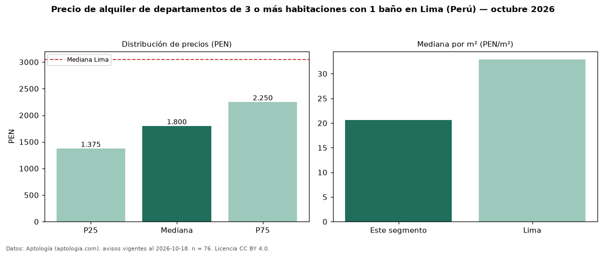 Precio de alquiler de departamentos de 3 o más habitaciones con 1 baño en Lima (Perú) — octubre 2026