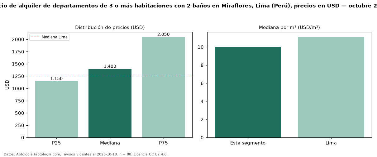 Precio de alquiler de departamentos de 3 o más habitaciones con 2 baños en Miraflores, Lima (Perú), precios en USD — octubre 2026