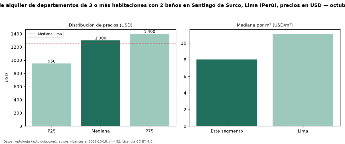 Precio de alquiler de departamentos de 3 o más habitaciones con 2 baños en Santiago de Surco, Lima (Perú), precios en USD — octubre 2026