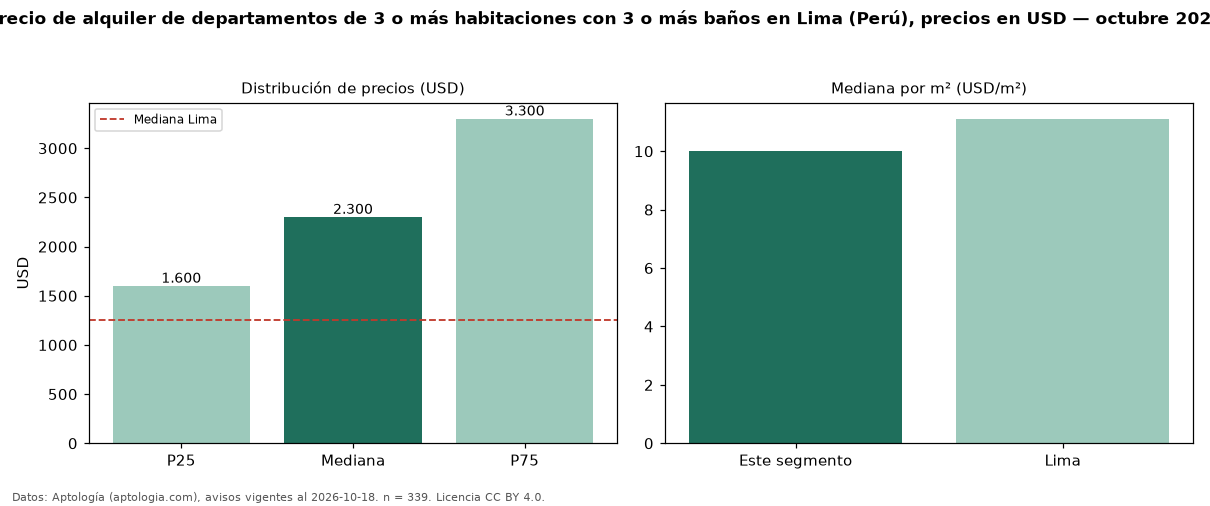 Precio de alquiler de departamentos de 3 o más habitaciones con 3 o más baños en Lima (Perú), precios en USD — octubre 2026