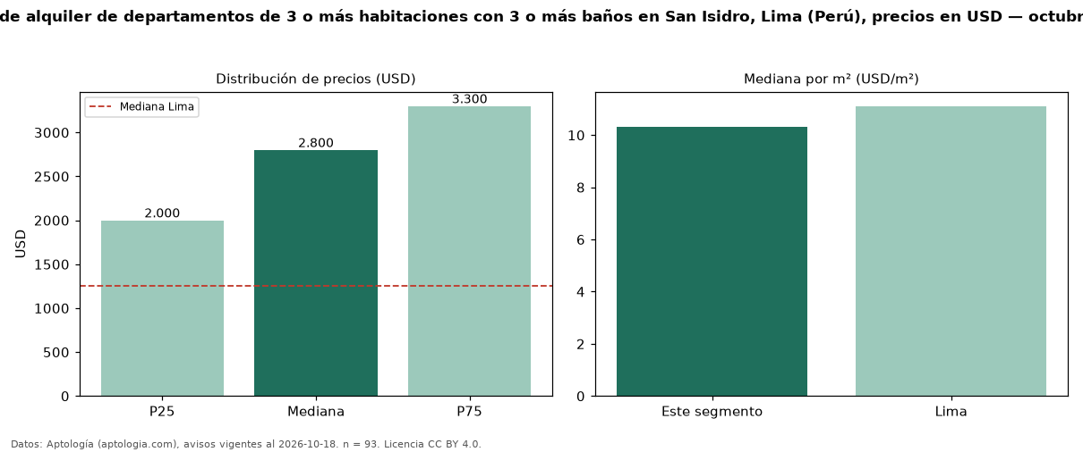 Precio de alquiler de departamentos de 3 o más habitaciones con 3 o más baños en San Isidro, Lima (Perú), precios en USD — octubre 2026