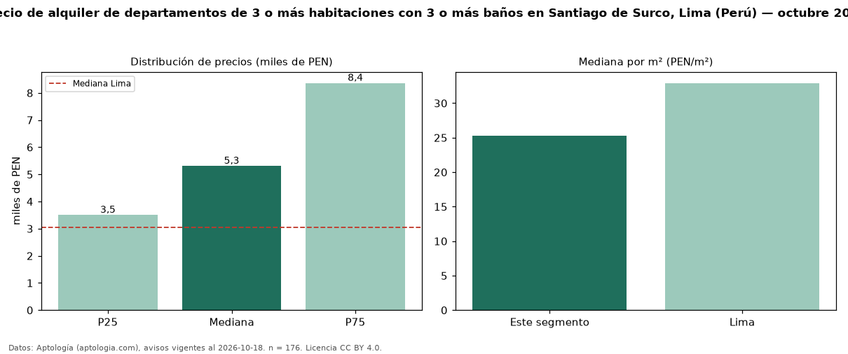 Precio de alquiler de departamentos de 3 o más habitaciones con 3 o más baños en Santiago de Surco, Lima (Perú) — octubre 2026