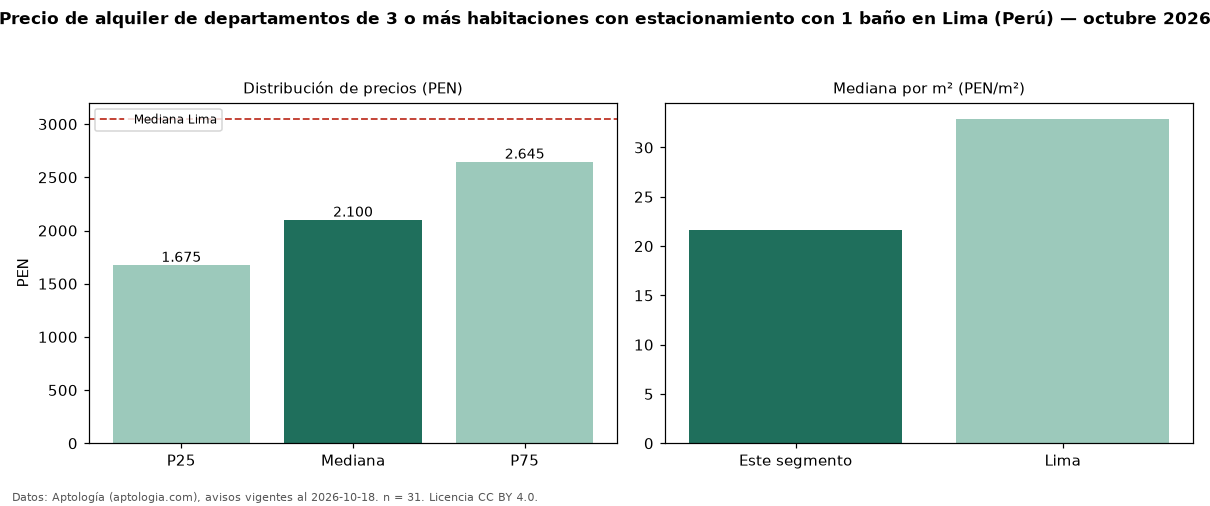 Precio de alquiler de departamentos de 3 o más habitaciones con estacionamiento con 1 baño en Lima (Perú) — octubre 2026