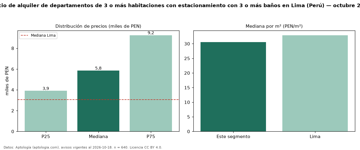 Precio de alquiler de departamentos de 3 o más habitaciones con estacionamiento con 3 o más baños en Lima (Perú) — octubre 2026