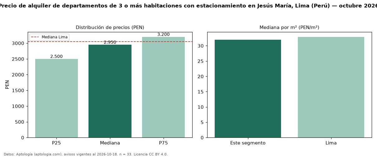 Precio de alquiler de departamentos de 3 o más habitaciones con estacionamiento en Jesús María, Lima (Perú) — octubre 2026
