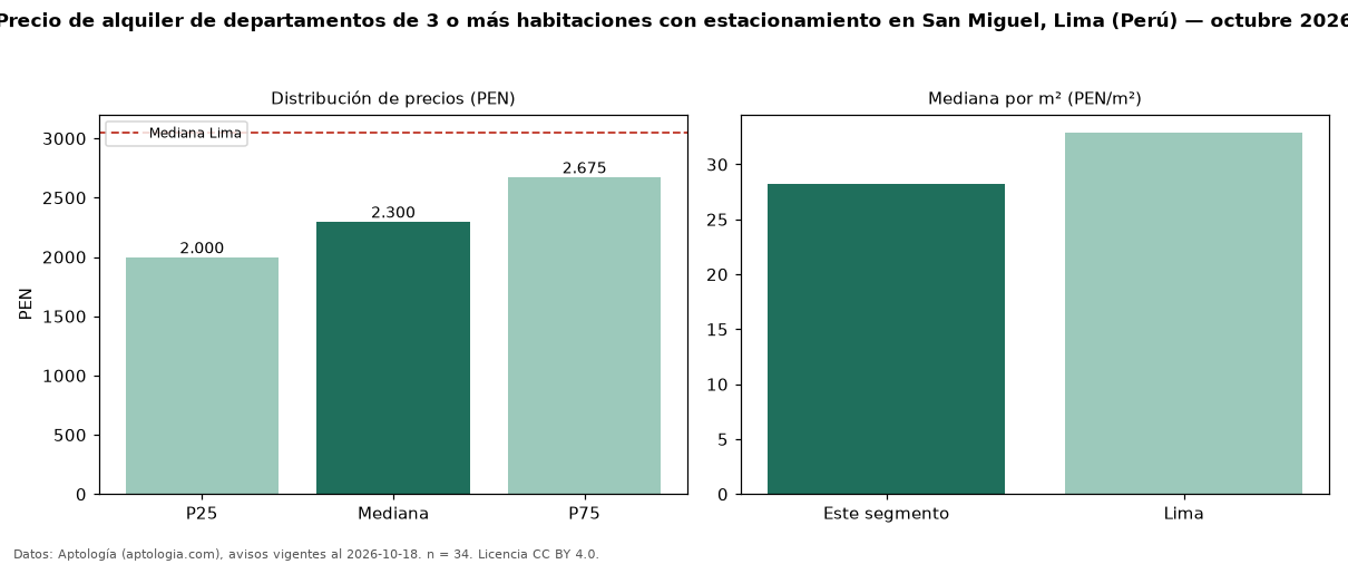 Precio de alquiler de departamentos de 3 o más habitaciones con estacionamiento en San Miguel, Lima (Perú) — octubre 2026