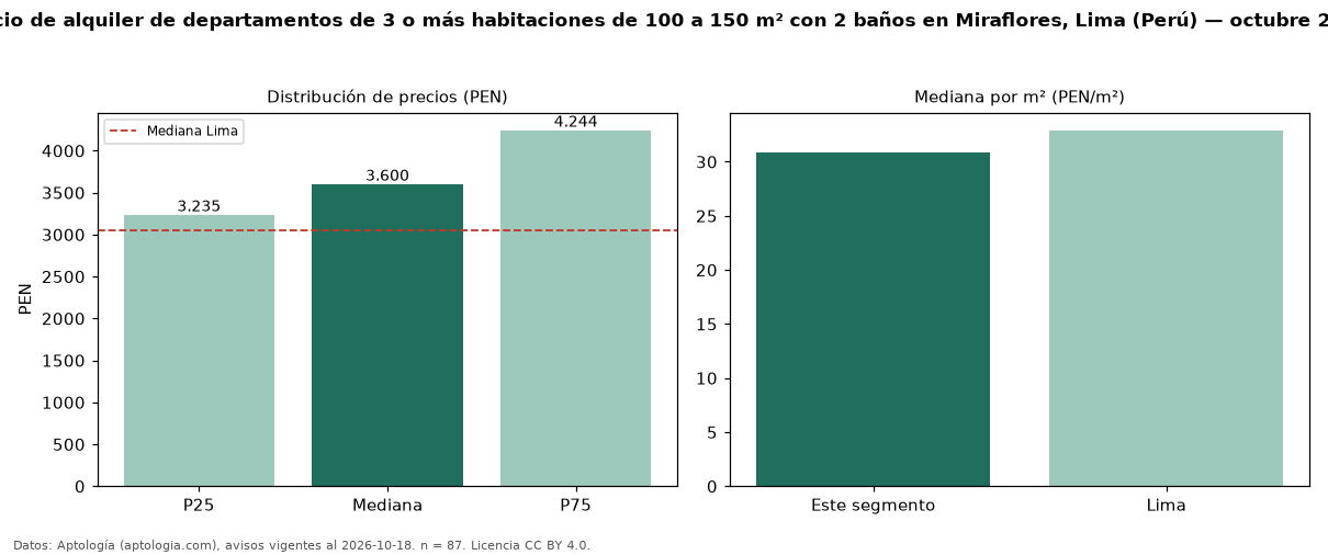 Precio de alquiler de departamentos de 3 o más habitaciones de 100 a 150 m² con 2 baños en Miraflores, Lima (Perú) — octubre 2026