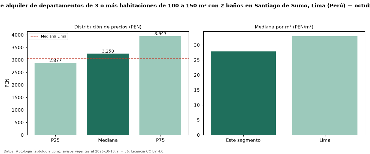 Precio de alquiler de departamentos de 3 o más habitaciones de 100 a 150 m² con 2 baños en Santiago de Surco, Lima (Perú) — octubre 2026