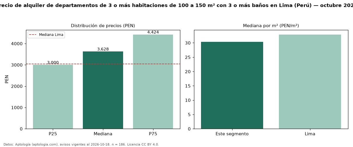 Precio de alquiler de departamentos de 3 o más habitaciones de 100 a 150 m² con 3 o más baños en Lima (Perú) — octubre 2026