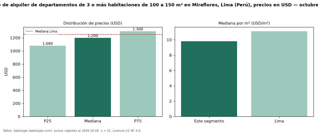 Precio de alquiler de departamentos de 3 o más habitaciones de 100 a 150 m² en Miraflores, Lima (Perú), precios en USD — octubre 2026