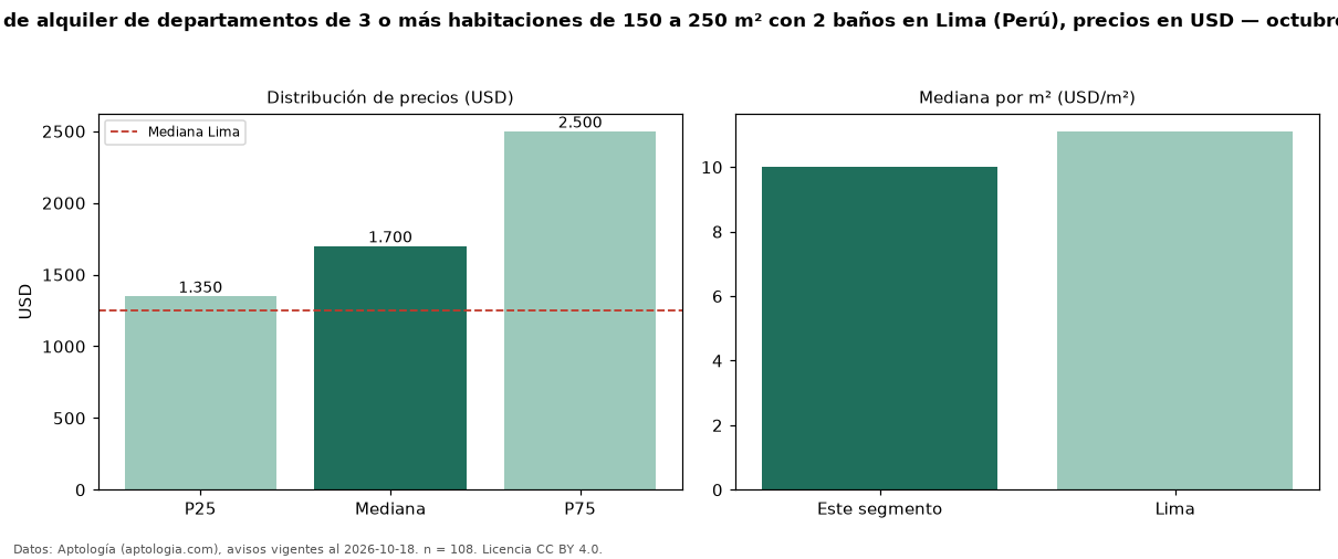 Precio de alquiler de departamentos de 3 o más habitaciones de 150 a 250 m² con 2 baños en Lima (Perú), precios en USD — octubre 2026