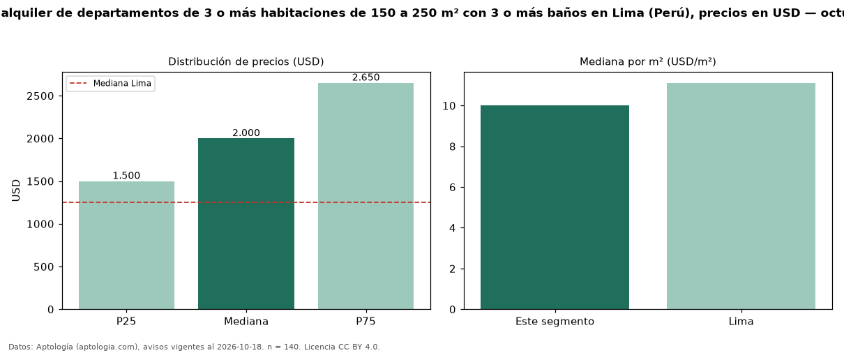 Precio de alquiler de departamentos de 3 o más habitaciones de 150 a 250 m² con 3 o más baños en Lima (Perú), precios en USD — octubre 2026