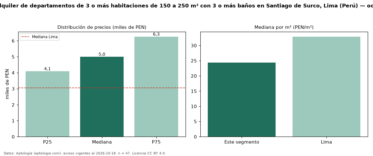 Precio de alquiler de departamentos de 3 o más habitaciones de 150 a 250 m² con 3 o más baños en Santiago de Surco, Lima (Perú) — octubre 2026