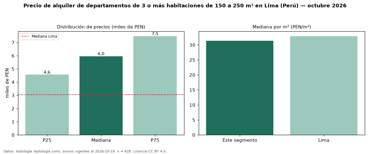 Precio de alquiler de departamentos de 3 o más habitaciones de 150 a 250 m² en Lima (Perú) — octubre 2026
