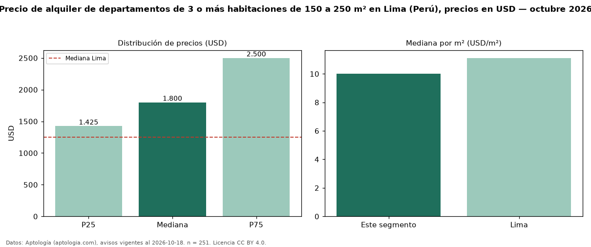 Precio de alquiler de departamentos de 3 o más habitaciones de 150 a 250 m² en Lima (Perú), precios en USD — octubre 2026